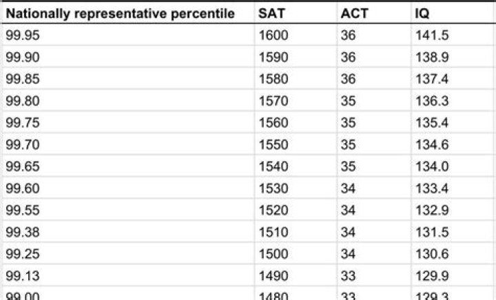 Does sat correlate with iq?