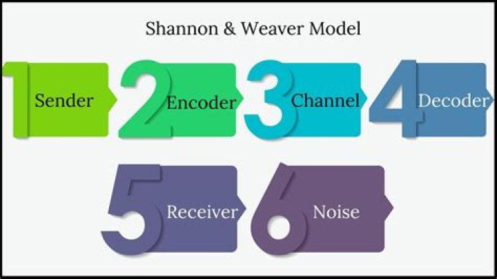 Does shannon weaver model have feedback?