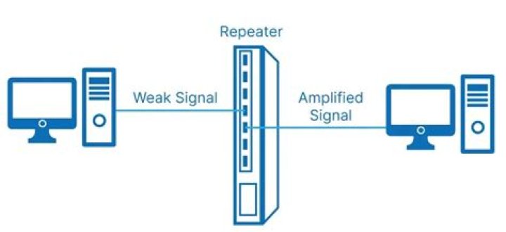 Does switches act as repeaters?