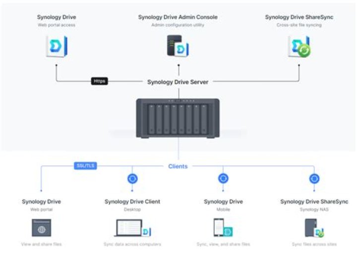 Does synology do deduplication?