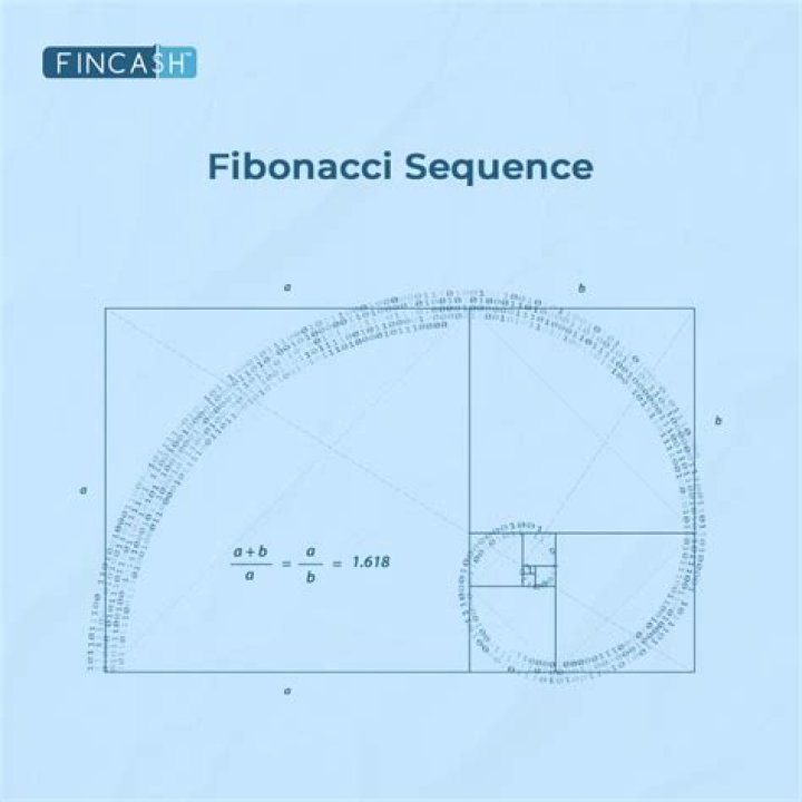 Does the fibonacci sequence converge?