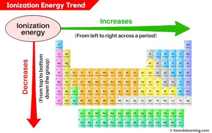 Does the ionization energy increase?