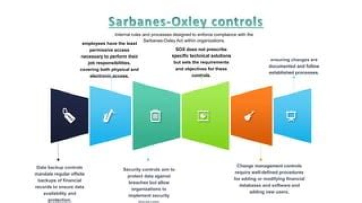 Does the sarbanes oxley act work?