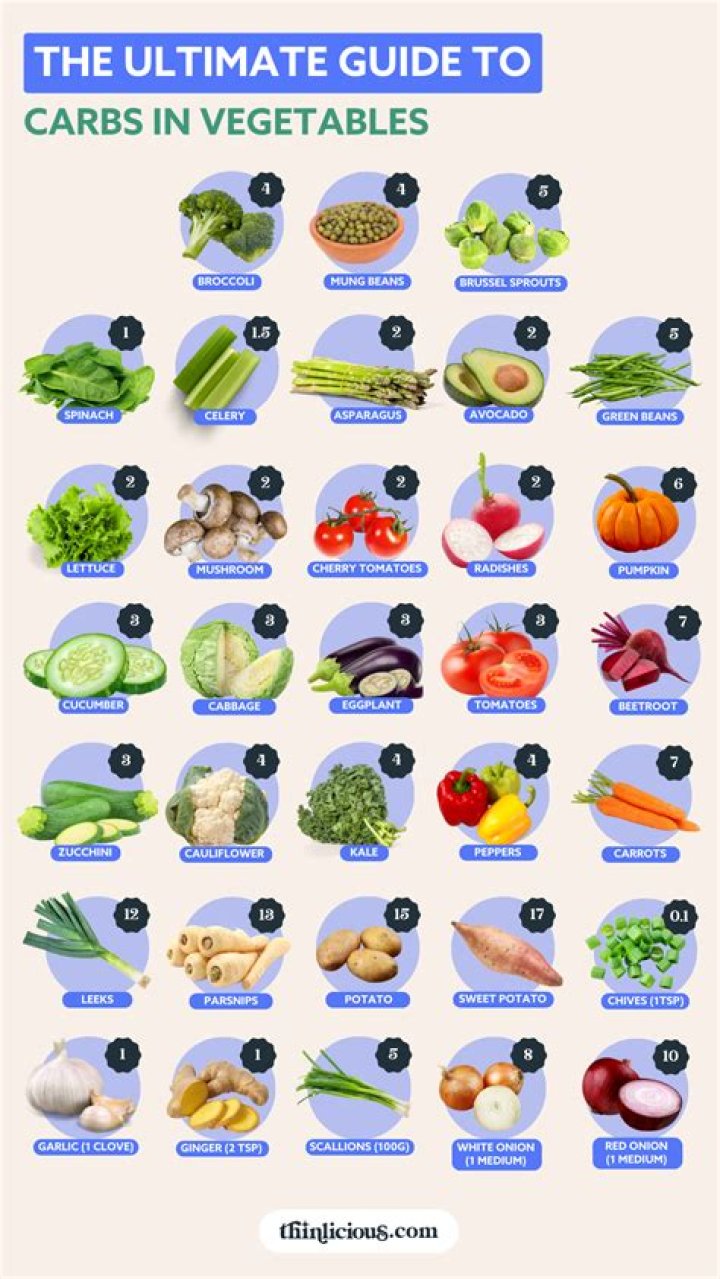 Does veggies have carbs?