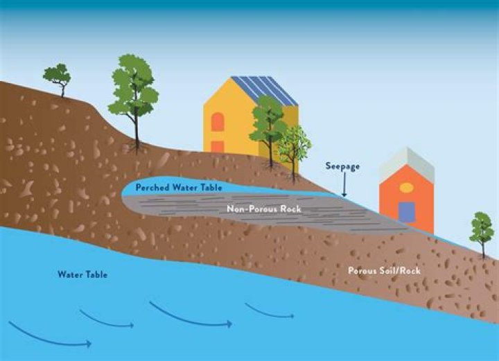Does water that seeps into the ground collect?