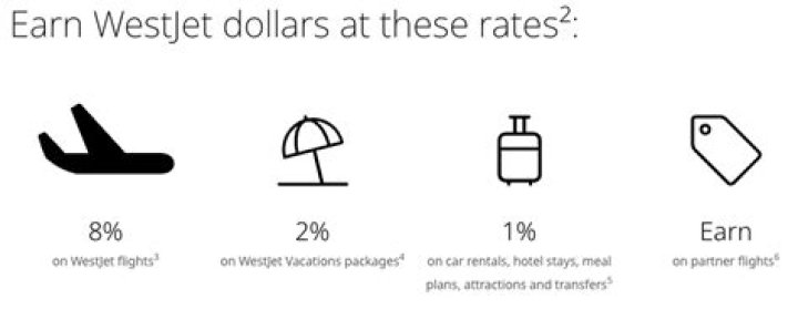 Does westjet dollars expire?