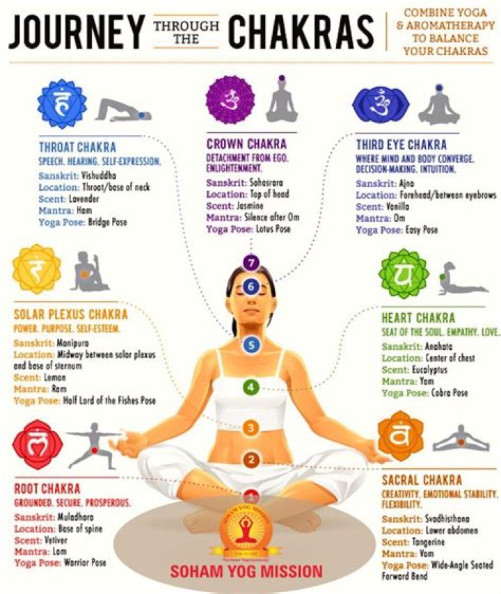 Does yoga open your chakras?