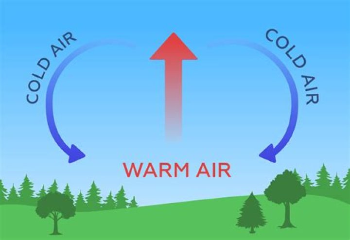 During convection hot air and cold air?