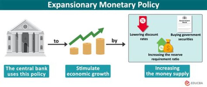 During expansionary monetary policy?