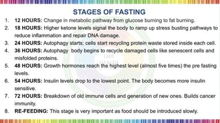 During fasting if periods start?