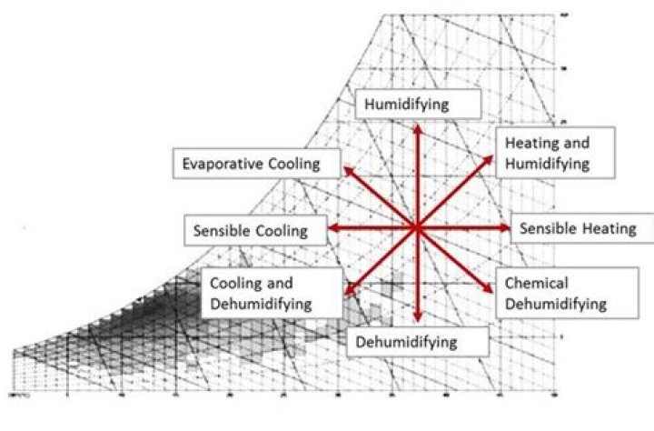 During heating and humidification process the relative humidity?
