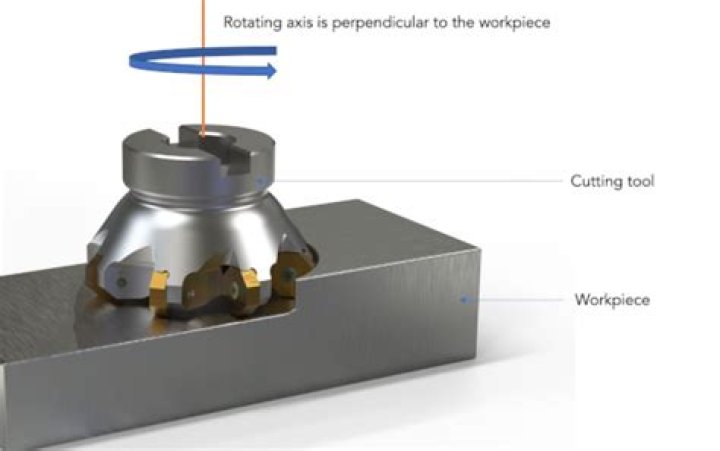 During milling cutter usually moves?