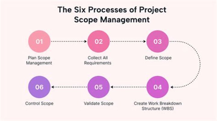 During project scope management it is necessary to?
