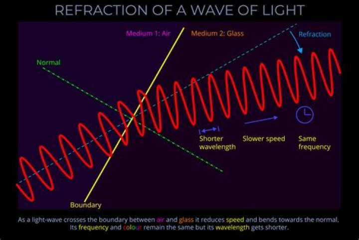 During refraction does wavelength change?