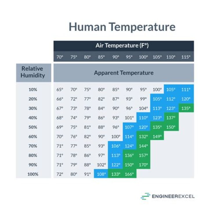 During sensible heating the relative humidity?