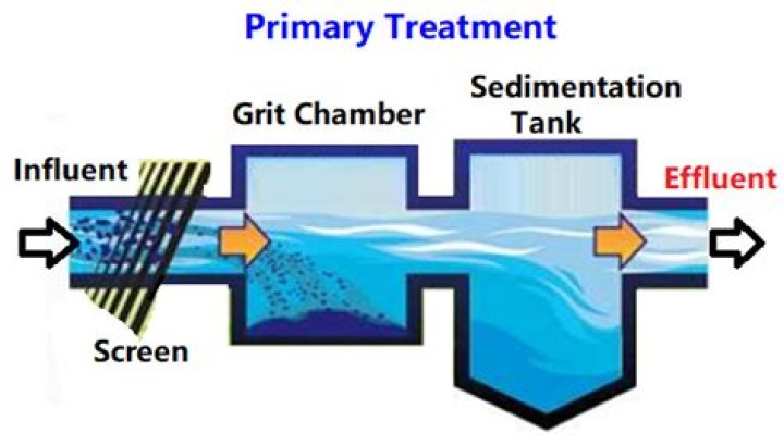 During the secondary treatment of the primary effluent?