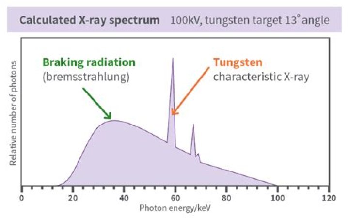 During the x-ray emission if the voltage is increased?