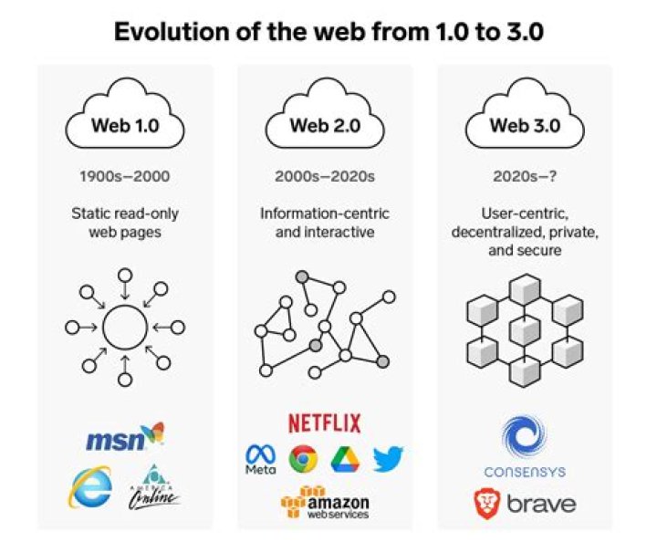 During which years web 2.0 was born?