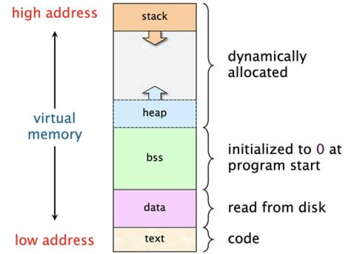 For a c program when is memory allocated on the heap?