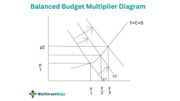 For balanced budget multiplier?