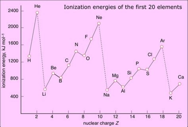 For first ionization energies?