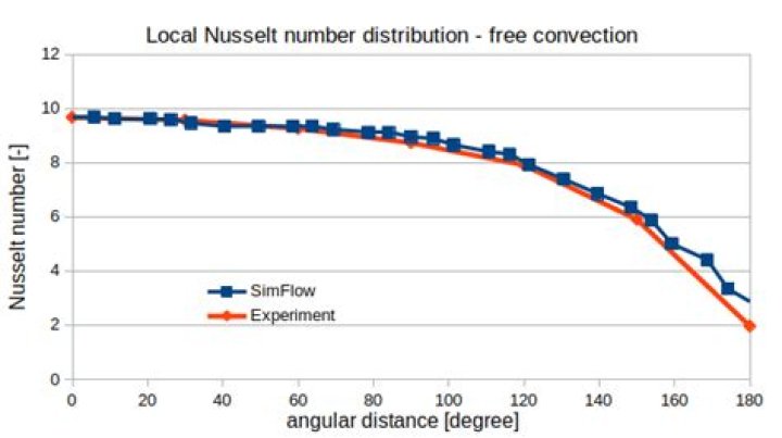For free convection nusselt number is a function of?