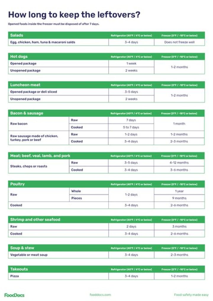 For how long are leftovers good?