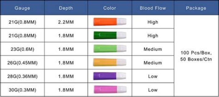 For newborns the penetration depth of safety lancets?