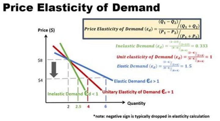 For own price elasticity of demand?