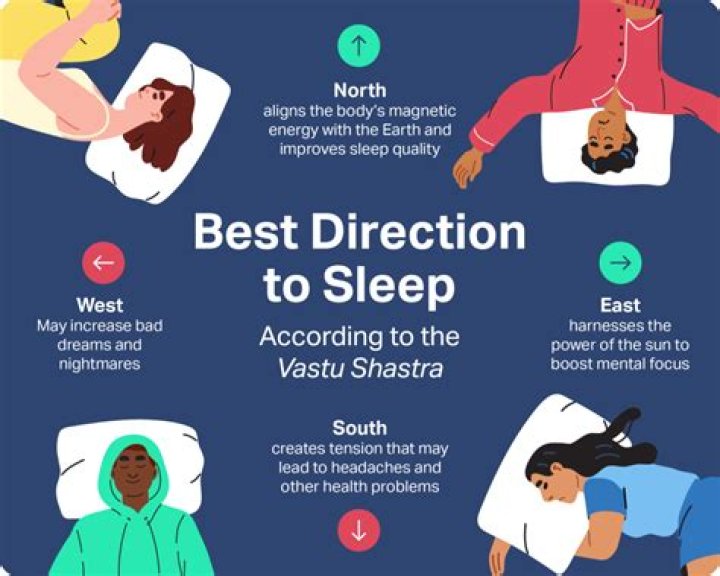 For sleeping which direction is best?