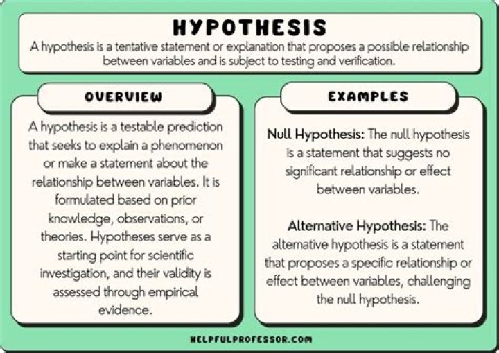 For which question could a testable hypothesis be developed?