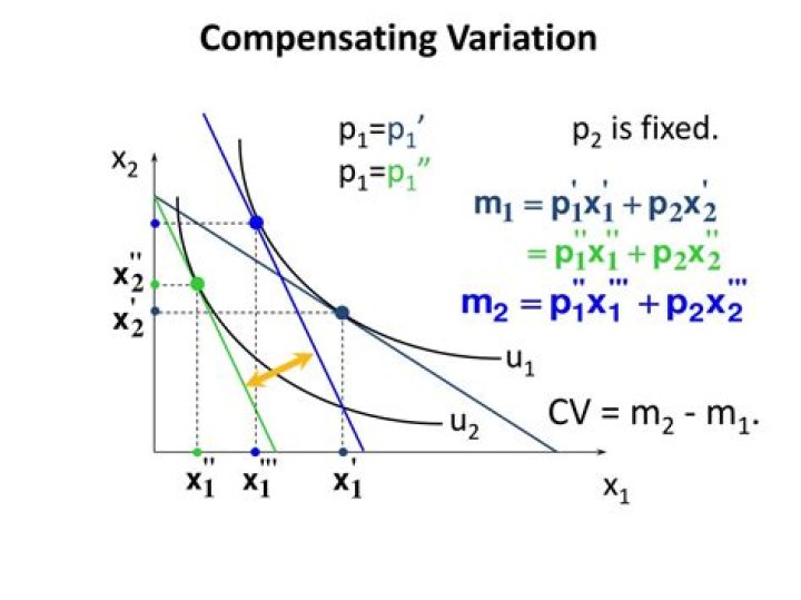 Formula for compensating variation?
