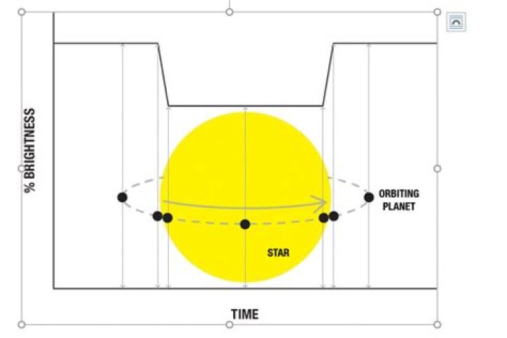 Has a shorter orbital period?