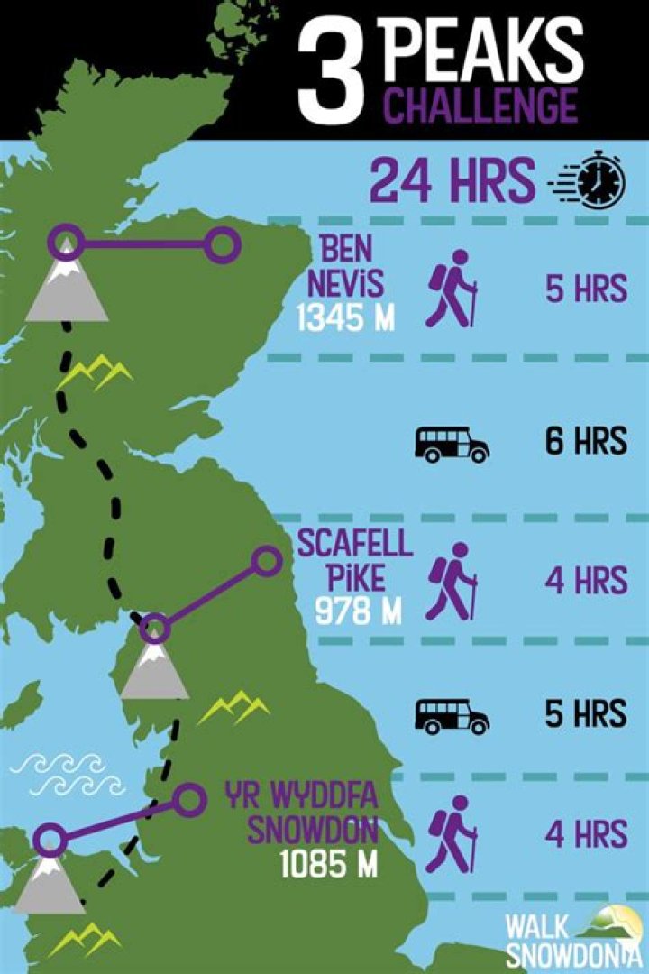 Has anyone died doing the three peaks?