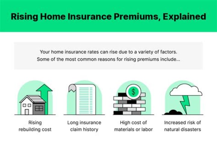 Has home insurance premiums gone up?