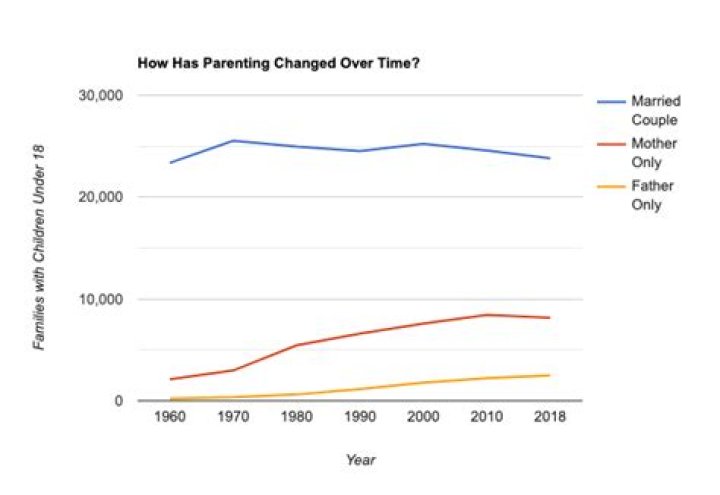 Has parenting changed over time?