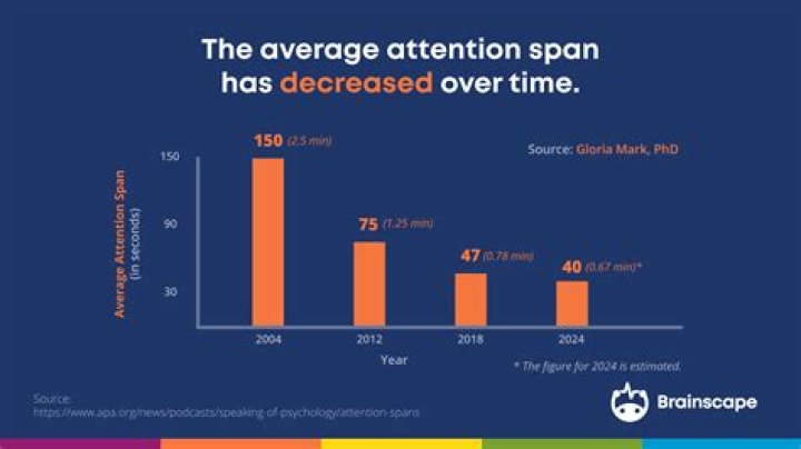 Has technology shortened our attention span?