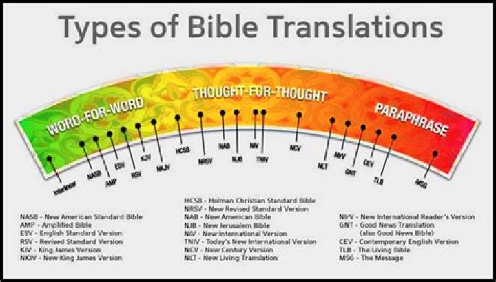 Has the bible been translated accurately?
