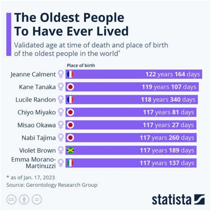 Has the longest lived?