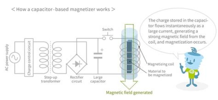 How adiabatic demagnetization works?