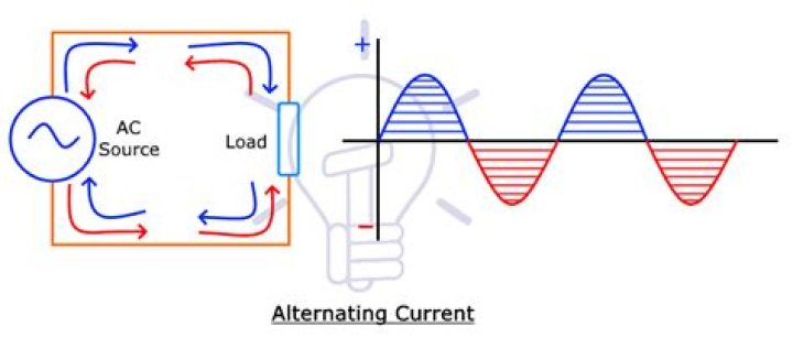 How alternating voltage is generated?