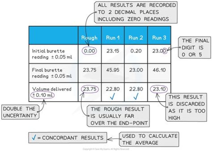 How anomalous results should be used?
