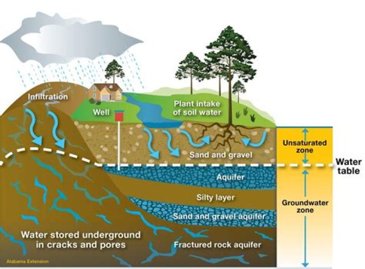 How are aquifers formed?