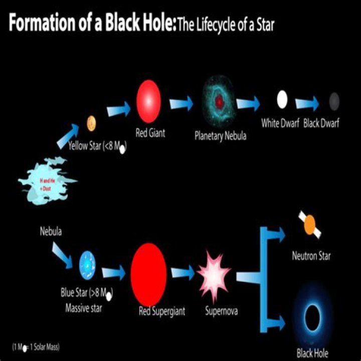 How are black holes formed?