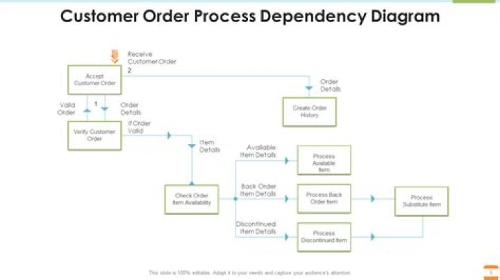 How are dependencies stored in maven?