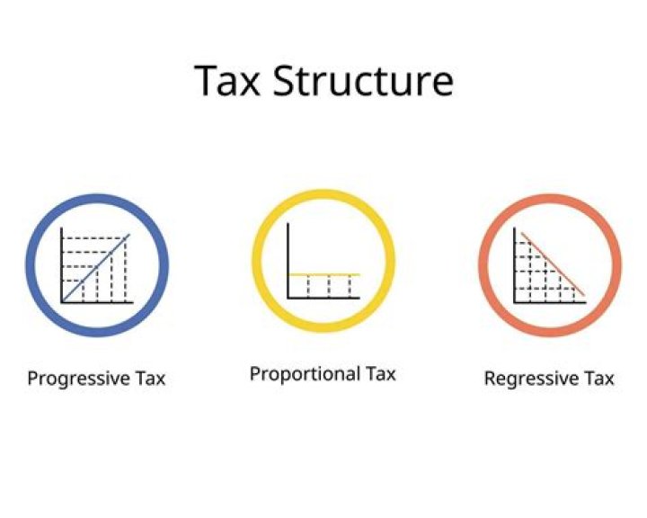 How are progressive proportional and regressive taxes similar?