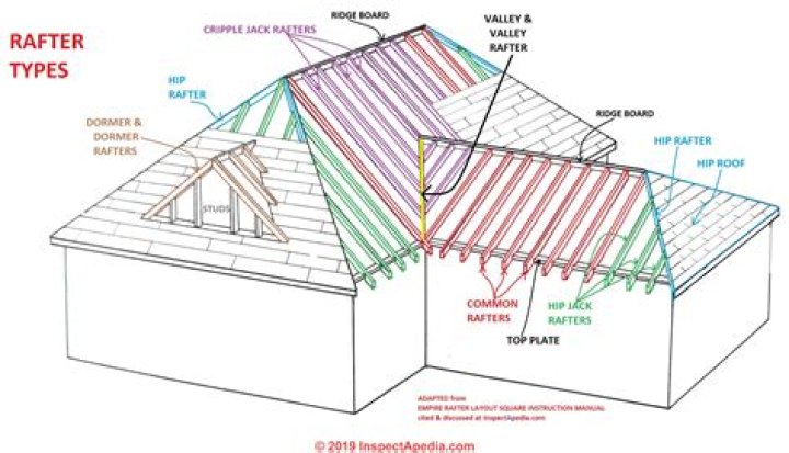 How are rafters attached?
