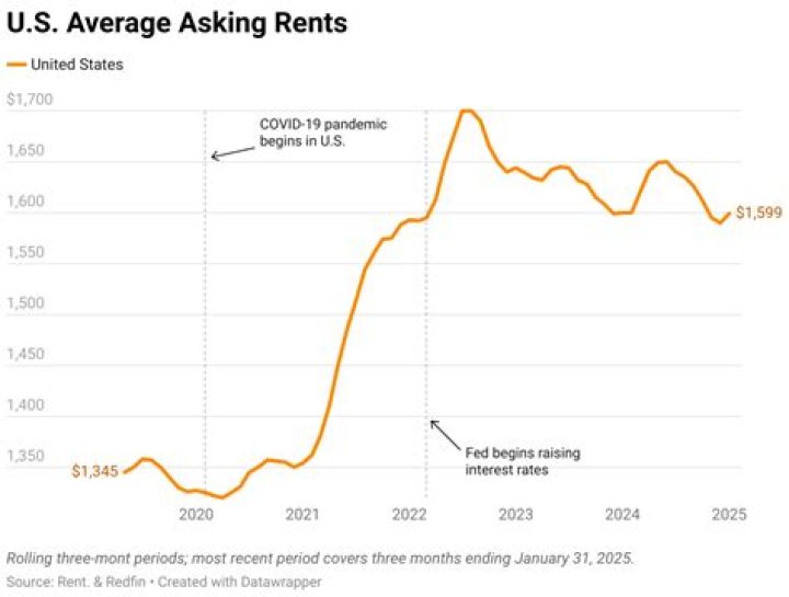 How are rents adjusted on the day of closing?