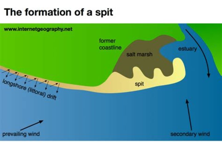 How are spits formed in geography?