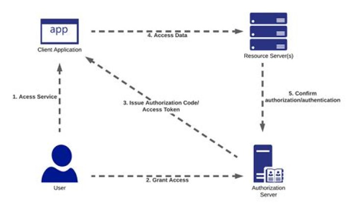 How authentication works in web api?